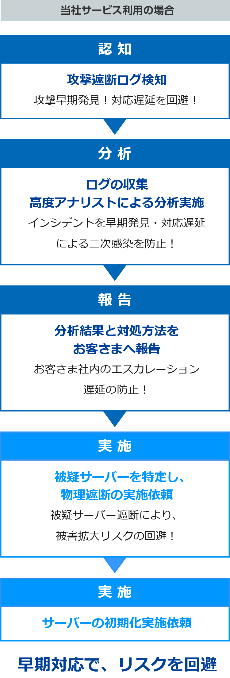 当社サービス利用の場合